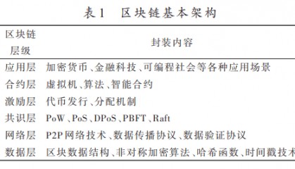 量子信息技术与区块链的融合模式研究