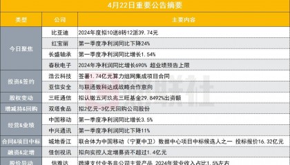 突发!总市值超1万亿新能源汽车龙头2024年度拟10送8转12派39.74元|盘后公告集锦