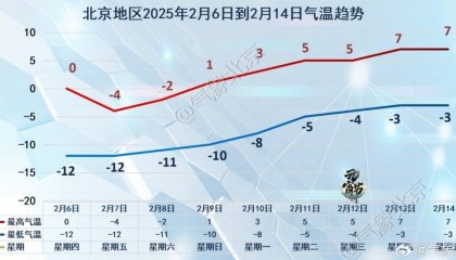 黄色预警,局地阵风10级!最低-12℃,冷空气要进京了!