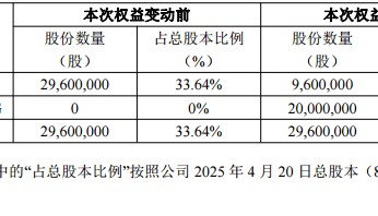 突发公告:两人已离婚!女方分走超9亿元