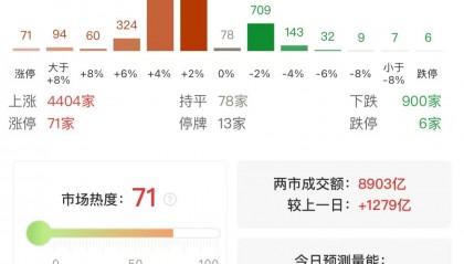 A股午评:三大指数集体上涨,创业板指涨0.73%,微盘股指数涨2.46%,大飞机、军工概念领涨!超4400股上涨,成交8983亿放量1277亿