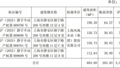 均价约5万元/平方米!上海凤凰拟公开挂牌转让上海静安区四处房产,公司:目前在租,但收益非常低
