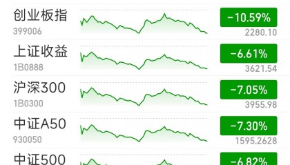 FBX福币创指收跌10.59% 全市场超5000股飘绿