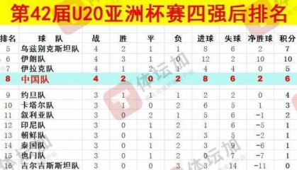 体坛:U20国青最终排名本届U20亚洲杯第八,比上一届下降一位