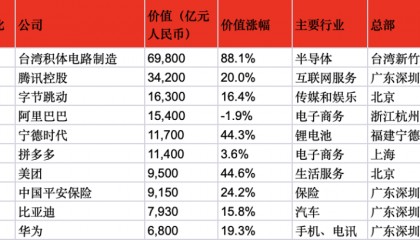 2024胡润中国500强发布:台积电第一,华为重返前十