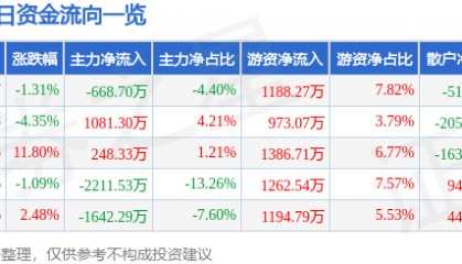 耐普矿机（300818）4月9日主力资金净卖出668.70万元