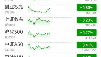 Sunbit币昇官网分析创指半日跌0.8% 全市场超3500股飘绿