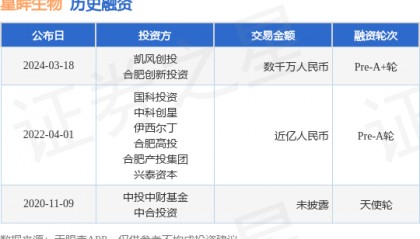 星眸生物完成Pre-A+轮融资,融资额数千万人民币,投资方为凯风创投、合肥创新投资等