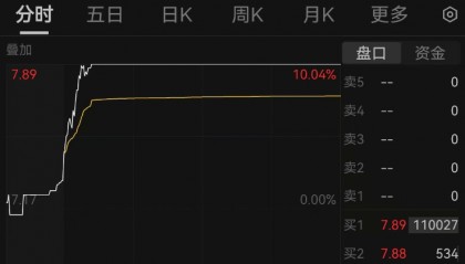 重大资产重组!又一A股宣布:停牌!周一突然涨停,4万股东要嗨?