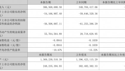 西安饮食:2025年上半年净利润同比减亏547.94万元