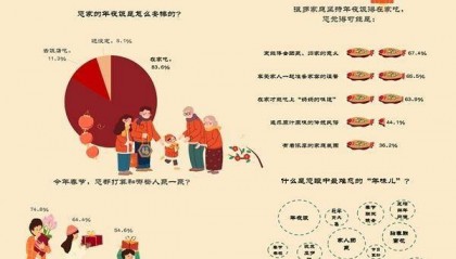 什么是人们眼中最难忘的“年味儿”?年夜饭排首位 超八成受访者表示年夜饭在家吃