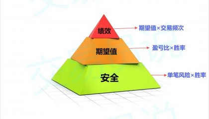 交易系统丨如何用“交易金字塔”透视交易本质？（下）