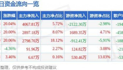 6月25日飞天诚信涨停分析:虹膜识别,虚拟数字人,数字人民币概念热股