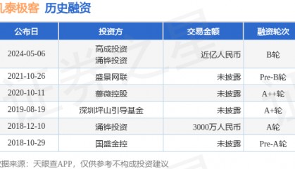 凡泰极客公布B轮融资，融资额近亿人民币，投资方为高成投资、涌铧投资等