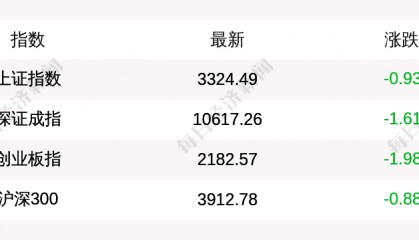 2月18日上证指数收盘下跌0.93%,创业板指下跌1.98%,DeepSeek概念持续退潮,十余股跌超10%,影视传媒股继续回调,光线传媒一度跌超10%