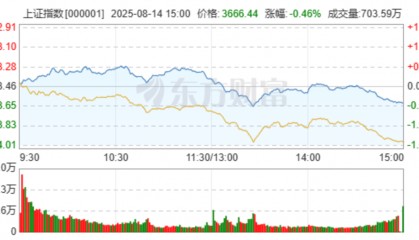 沪指盘中突破3700点,收盘冲高回落