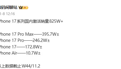 iPhone17系列国内激活量破825万 本月将冲击千万大关
