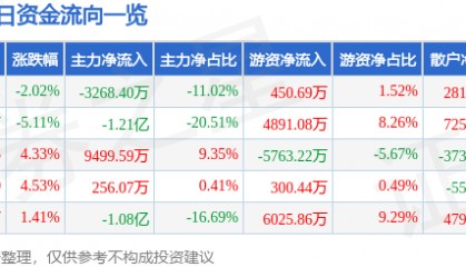 股票行情快报：山东矿机（002526）4月8日主力资金净卖出3268.40万元