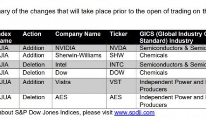美国重磅数据爆冷!美股三大指数集体收涨,芯片巨头替换,英伟达将被纳入道指,取代英特尔
