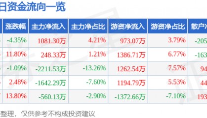 股票行情快报:耐普矿机(300818)4月8日主力资金净买入1081.30万元