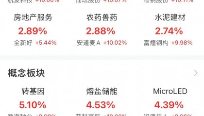 A股午评:微盘股指数涨2.46% 超4400股上涨 大飞机概念领涨