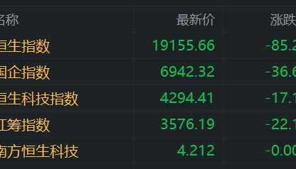 港股午评:高开低走!恒指跌0.44%,半导体股继续活跃,腾讯概念股、内房股下挫