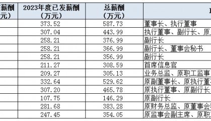 多家上市行补发高管2023年工资!平安一副行长补近270万,另有银行高管薪酬被扣回调整