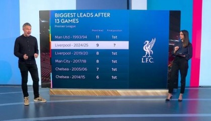 稳了?利物浦9分领跑英超,此前5支同期积分领先6+球队均夺冠