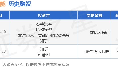 面壁智能完成A轮融资，融资额数亿人民币，投资方为春华资本、哈勃投资等