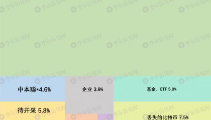 比特币“疯涨”背后:仅剩不到6%的币尚未被“挖掘”,预计挖掘时间116年