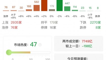 A股午评:三大指数集体下跌,沪指跌1.05%创指跌1.79%,微盘股涨1.53%,大消费板块逆市上扬,大金融调整!2900股上涨,成交7823亿缩量213亿