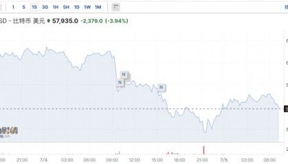 虚拟币巨震!近15万人爆仓