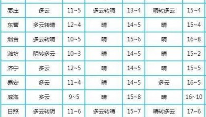 第一场雪要来了！山东再迎强冷空气，最新预报