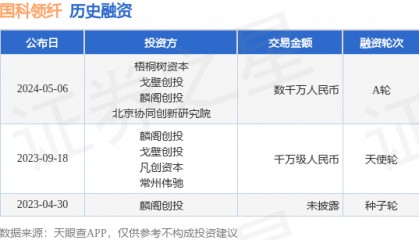 国科领纤公布A轮融资,融资额数千万人民币,投资方为梧桐树资本、戈壁创投等
