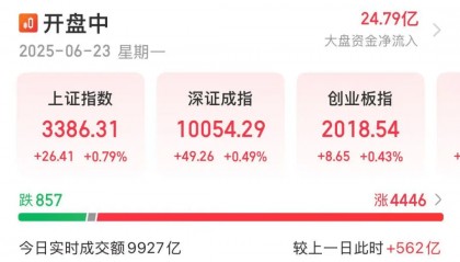 今天,A股逆袭,全线飘红