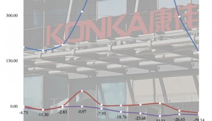 深圳“彩电一哥”,最高预亏29.5亿