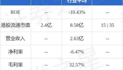 盛龙锦秀国际(08481.HK)公布2024年中期业绩,收益约为人民币2.61亿元,同比增加约13.6%