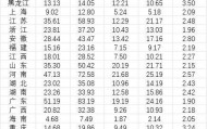 31省份去年婚姻数据公布,结婚人数十强省份出炉