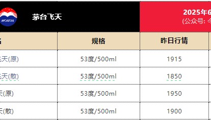 一瓶飞天茅台月内跌近300元!专家:相信价格会很快恢复
