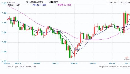 人民币中间价报7.1786,下调353点!贬值至2023年11月3日以来最低