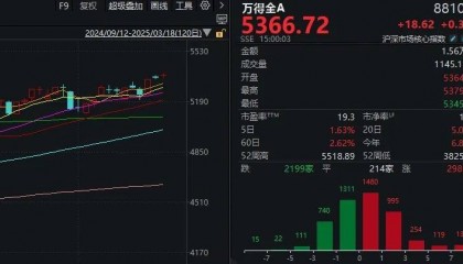 A股不语,只是默默地缩量、轮动,再创年内新高
