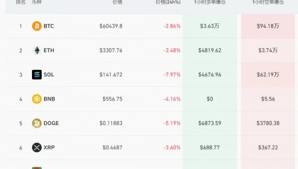 虚拟币全线崩跌!最近24小时11万人爆仓,发生了什么?