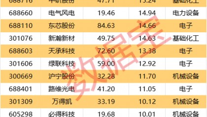 600053,切入机器人产业链关键环节!