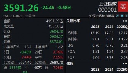 半日下跌0.68%,沪指失守3600点大关