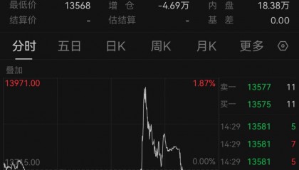 全线跳水!A50直线翻绿,恒指失守20000点!什么情况?