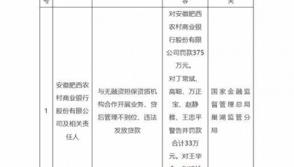 因违法发放贷款等原因，安徽肥西农商行被罚375万元，两名责任人被禁业终身！