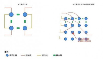 量子计算机芯片,为什么这么难造?