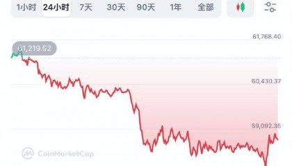 虚拟币又崩了,近7万人爆仓