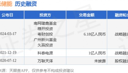 智光储能完成战略融资,融资额6.18亿人民币,投资方为南网建鑫基金、穗开投资等