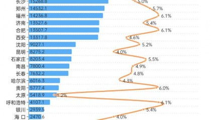 悟空带热文旅带不动经济,太原增速垫底省城